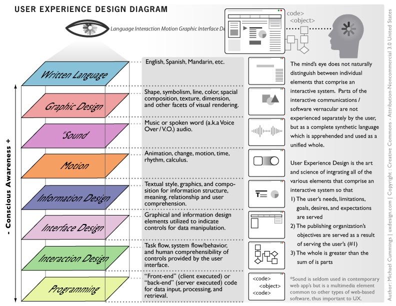 user-experience-design-diagram optimisation conversion